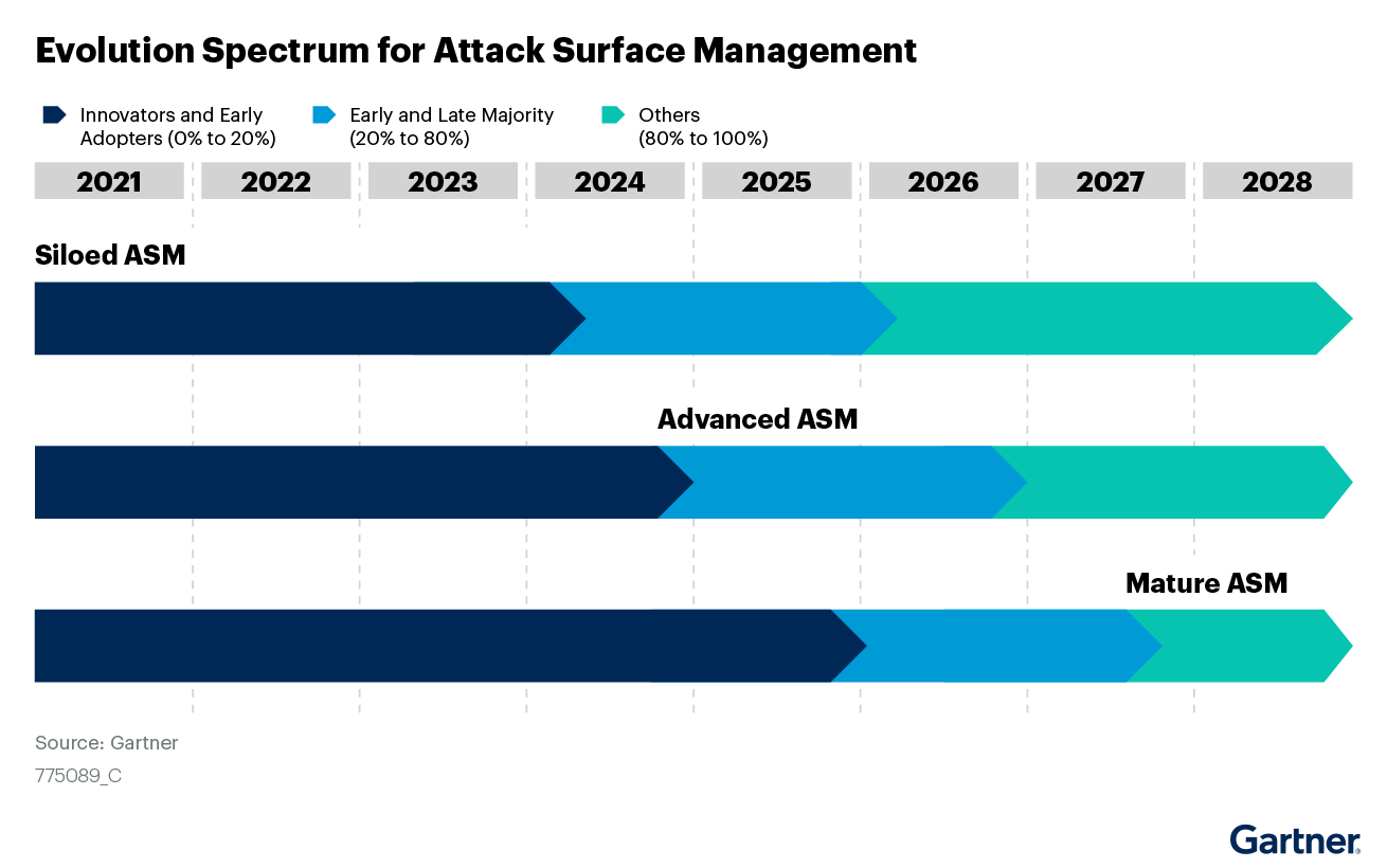 Gartner® Emerging Tech Security Report Cyber Sainik